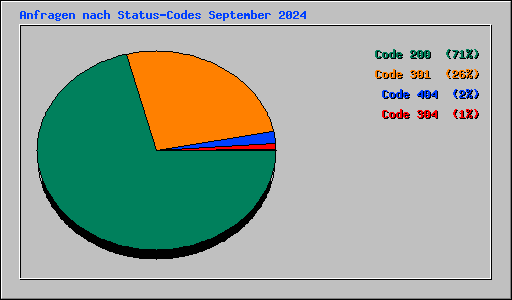 Anfragen nach Status-Codes September 2024
