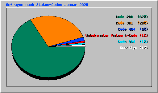 Anfragen nach Status-Codes Januar 2025
