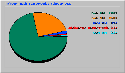 Anfragen nach Status-Codes Februar 2025