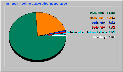 Anfragen nach Status-Codes Maerz 2025
