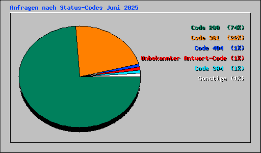 Anfragen nach Status-Codes Juni 2025