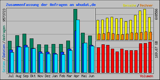Zusammenfassung der Anfragen an whudat.de