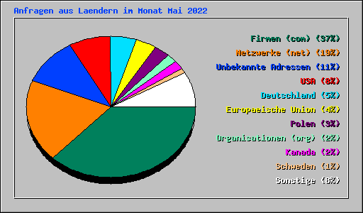 Anfragen aus Laendern im Monat Mai 2022