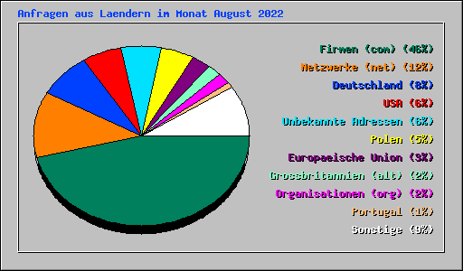 Anfragen aus Laendern im Monat August 2022