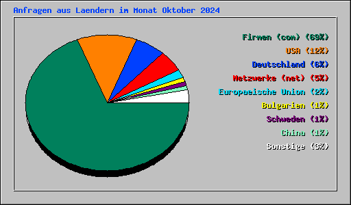 Anfragen aus Laendern im Monat Oktober 2024
