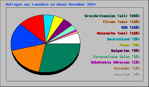 Anfragen aus Laendern im Monat November 2024