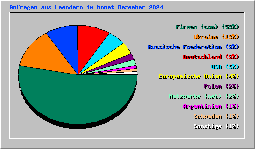 Anfragen aus Laendern im Monat Dezember 2024