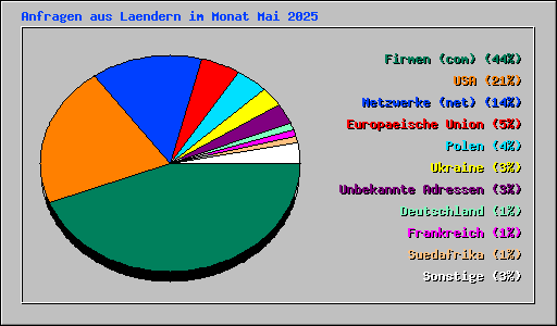 Anfragen aus Laendern im Monat Mai 2025