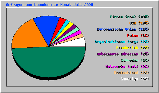 Anfragen aus Laendern im Monat Juli 2025