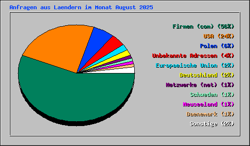 Anfragen aus Laendern im Monat August 2025