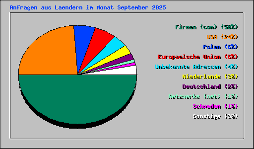 Anfragen aus Laendern im Monat September 2025