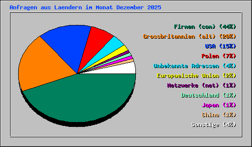 Anfragen aus Laendern im Monat Dezember 2025