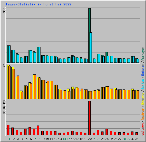 Tages-Statistik im Monat Mai 2022