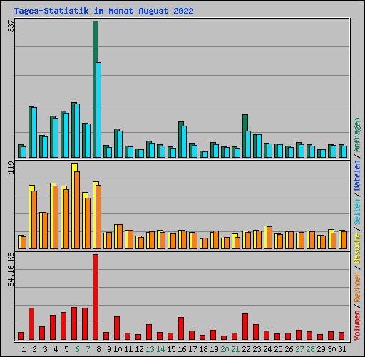 Tages-Statistik im Monat August 2022