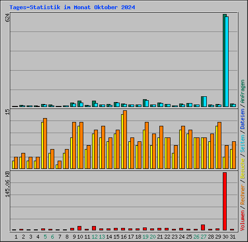 Tages-Statistik im Monat Oktober 2024