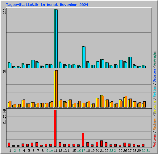 Tages-Statistik im Monat November 2024