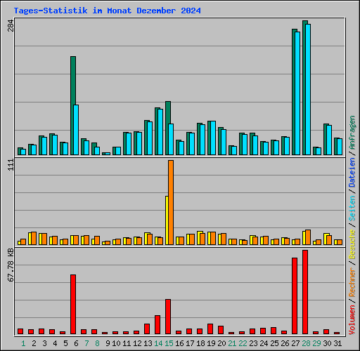Tages-Statistik im Monat Dezember 2024