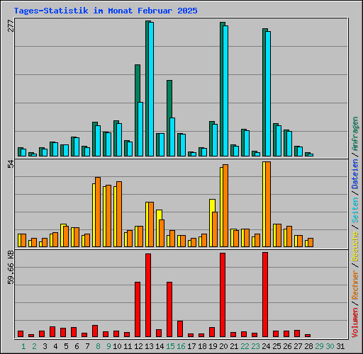 Tages-Statistik im Monat Februar 2025