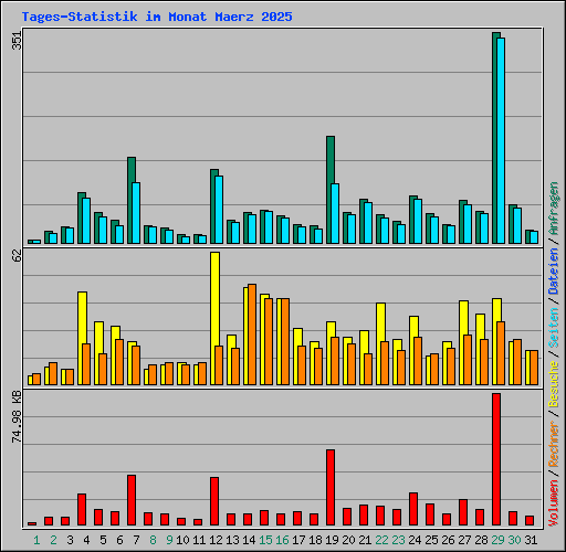 Tages-Statistik im Monat Maerz 2025
