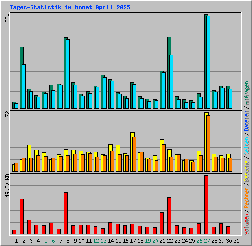 Tages-Statistik im Monat April 2025