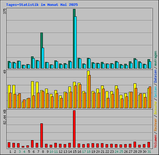 Tages-Statistik im Monat Mai 2025