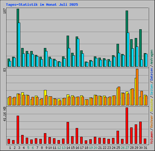 Tages-Statistik im Monat Juli 2025
