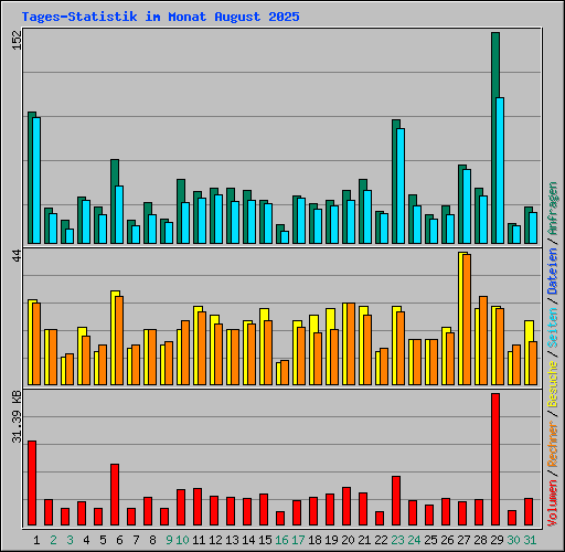 Tages-Statistik im Monat August 2025