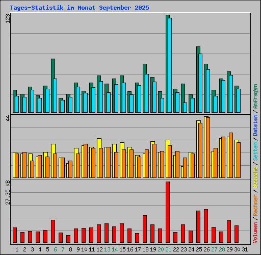 Tages-Statistik im Monat September 2025