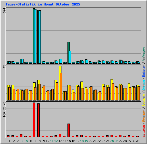 Tages-Statistik im Monat Oktober 2025