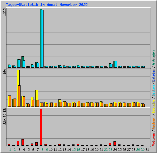 Tages-Statistik im Monat November 2025