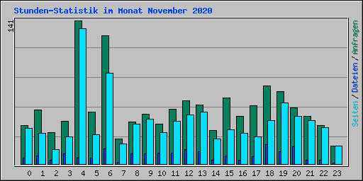 Stunden-Statistik im Monat November 2020