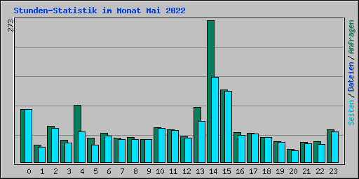 Stunden-Statistik im Monat Mai 2022