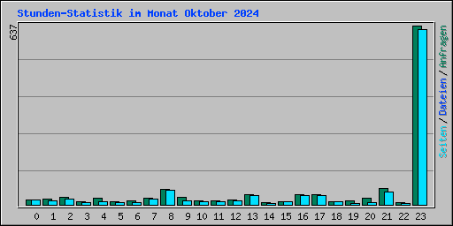 Stunden-Statistik im Monat Oktober 2024