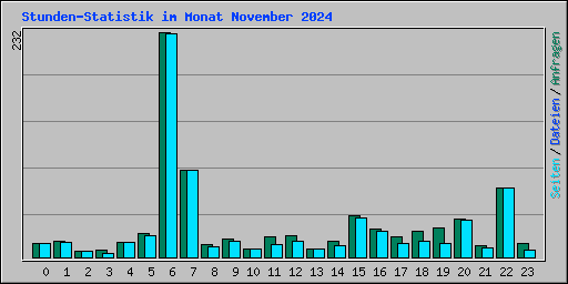 Stunden-Statistik im Monat November 2024