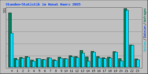 Stunden-Statistik im Monat Maerz 2025