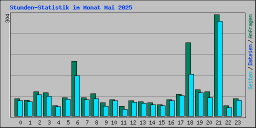 Stunden-Statistik im Monat Mai 2025