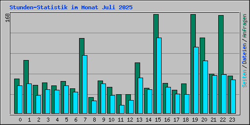Stunden-Statistik im Monat Juli 2025