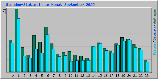 Stunden-Statistik im Monat September 2025