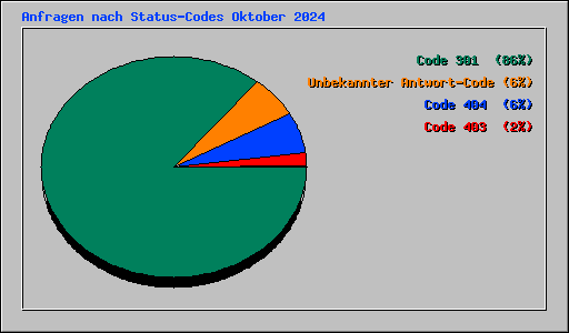 Anfragen nach Status-Codes Oktober 2024