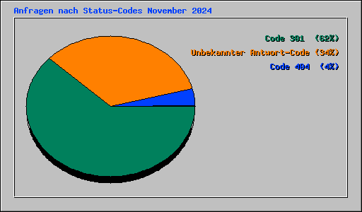 Anfragen nach Status-Codes November 2024