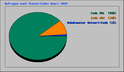 Anfragen nach Status-Codes Maerz 2025