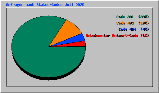 Anfragen nach Status-Codes Juli 2025