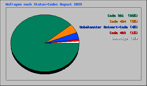 Anfragen nach Status-Codes August 2025