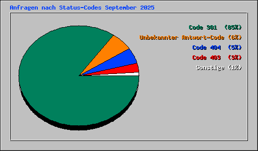 Anfragen nach Status-Codes September 2025