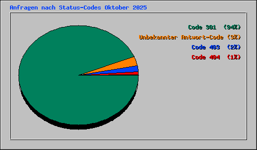 Anfragen nach Status-Codes Oktober 2025