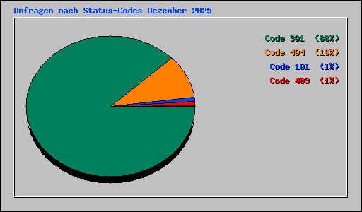 Anfragen nach Status-Codes Dezember 2025