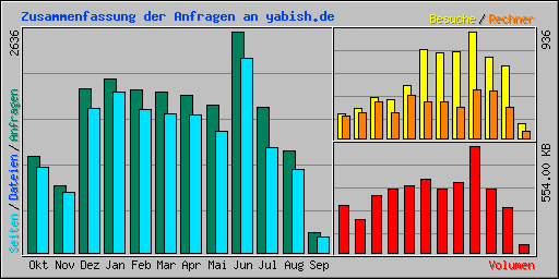 Zusammenfassung der Anfragen an yabish.de